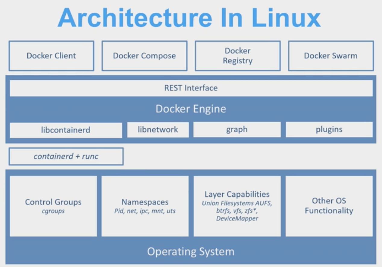 Linux 容器架构